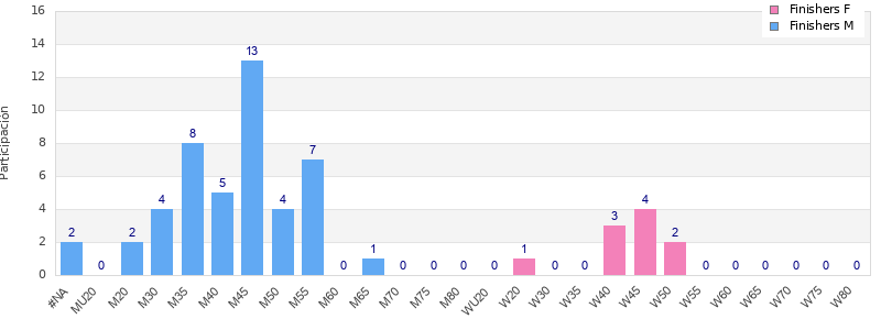 Age group distribution