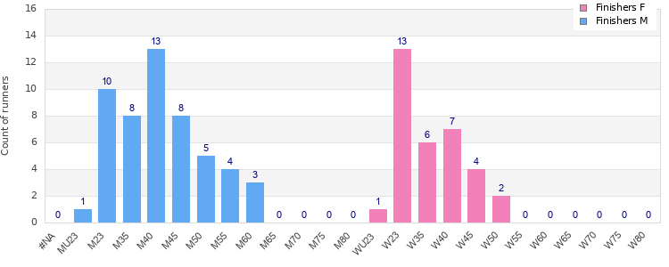 Age group distribution