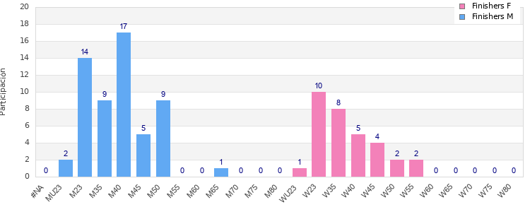 Age group distribution