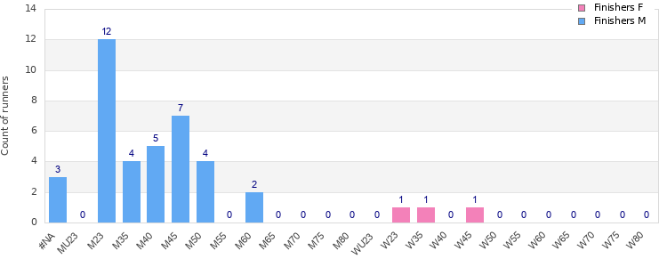Age group distribution