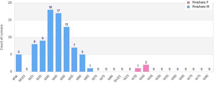Age group distribution