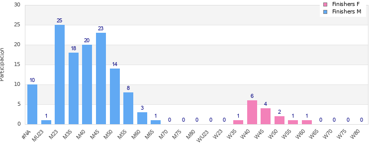 Age group distribution