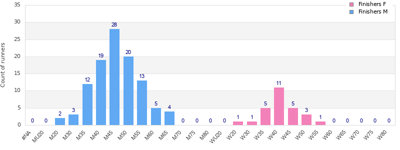 Age group distribution