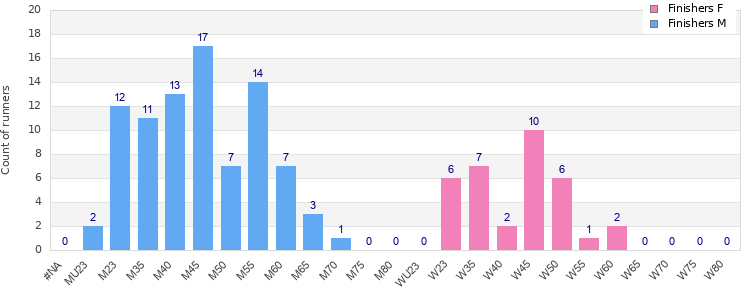 Age group distribution