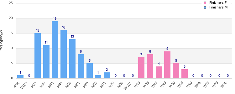 Age group distribution