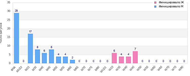 Age group distribution