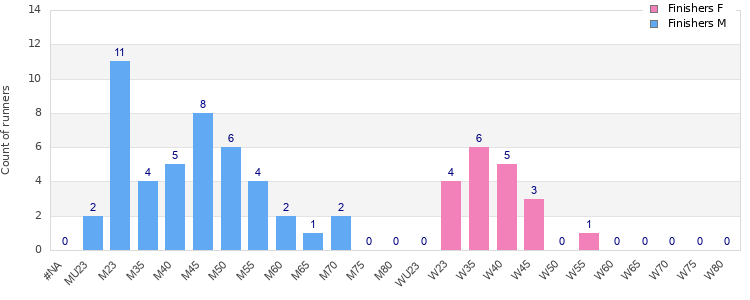 Age group distribution