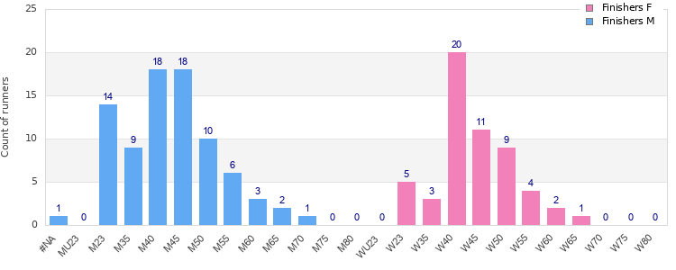 Age group distribution