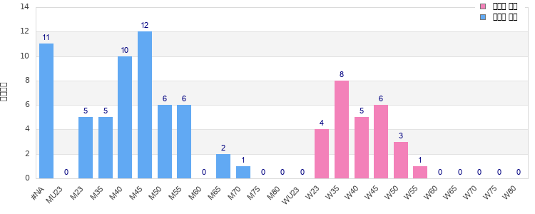 Age group distribution