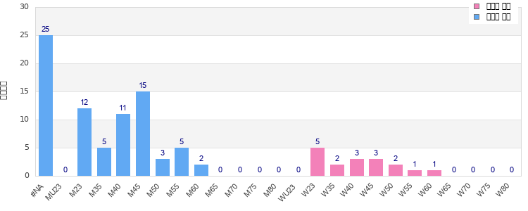 Age group distribution