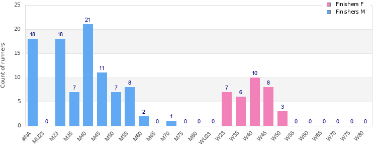 Age group distribution