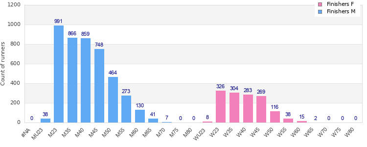 Age group distribution