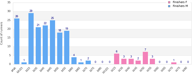 Age group distribution