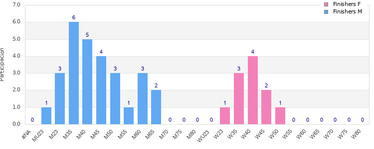 Age group distribution