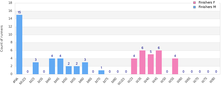 Age group distribution