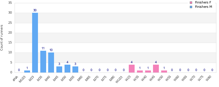 Age group distribution