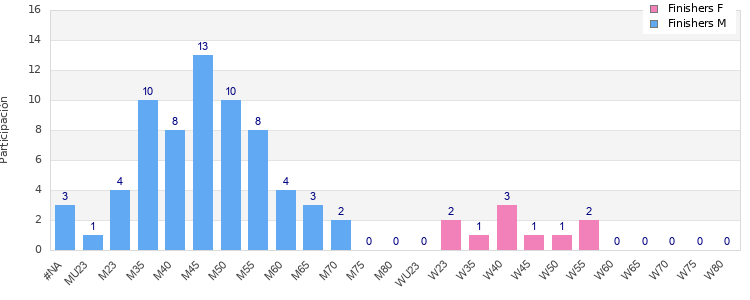 Age group distribution