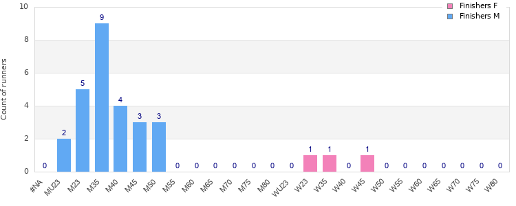Age group distribution