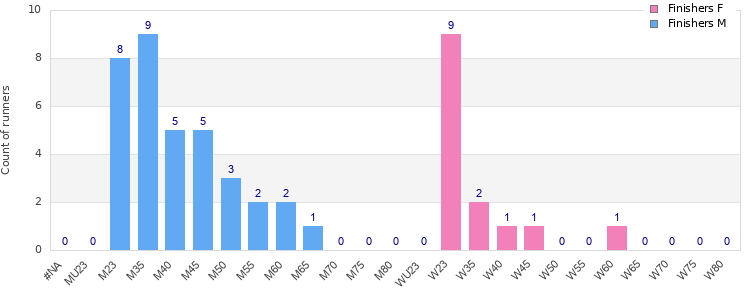 Age group distribution