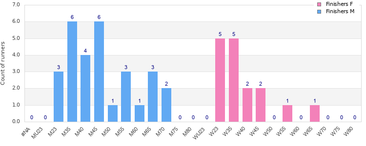 Age group distribution