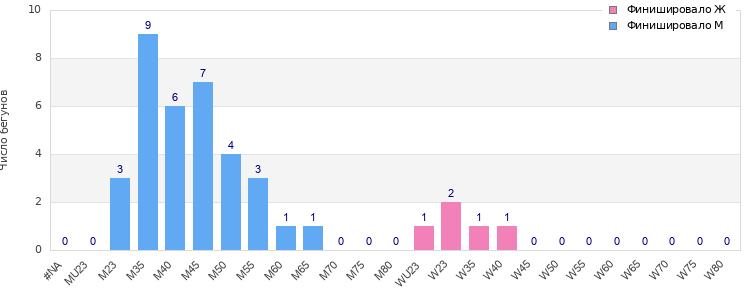 Age group distribution
