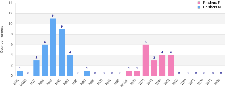 Age group distribution