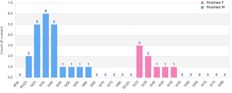 Age group distribution