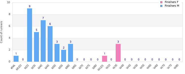 Age group distribution