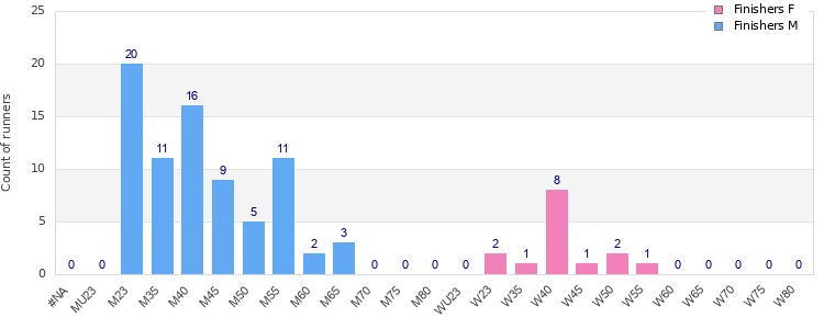 Age group distribution