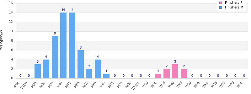 Age group distribution