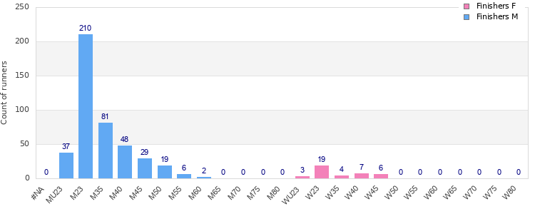 Age group distribution