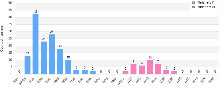 Age group distribution