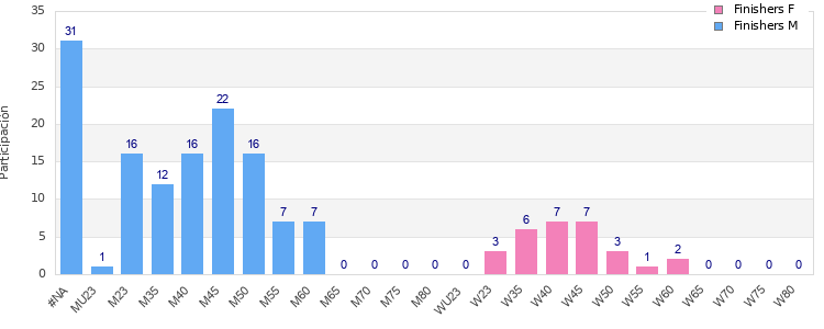 Age group distribution
