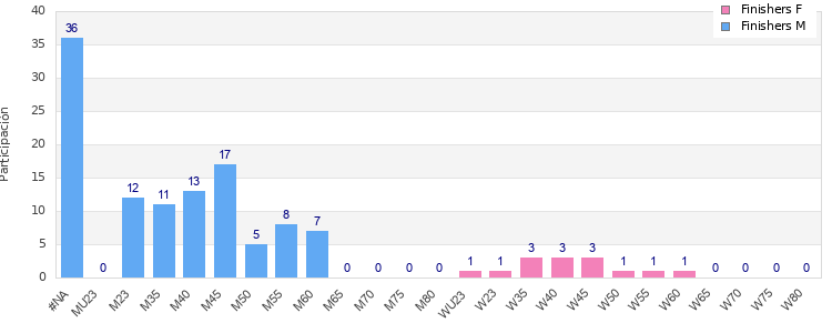 Age group distribution