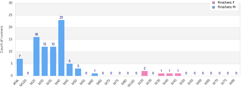 Age group distribution