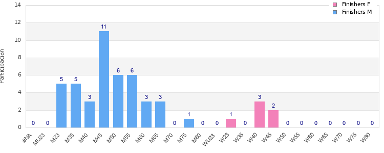 Age group distribution