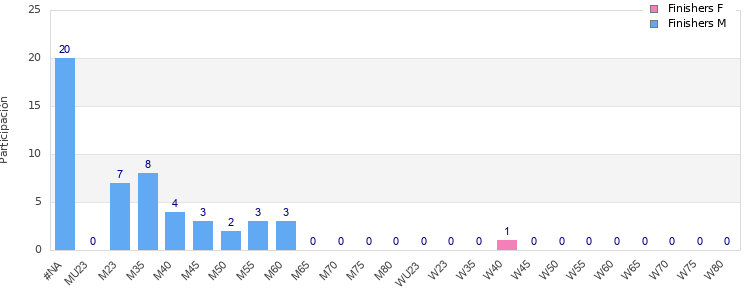 Age group distribution
