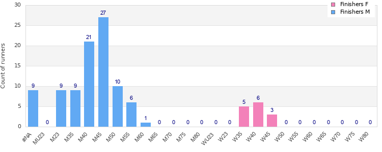 Age group distribution