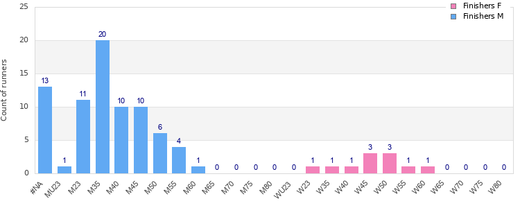 Age group distribution