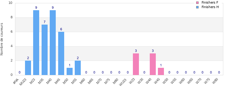Age group distribution