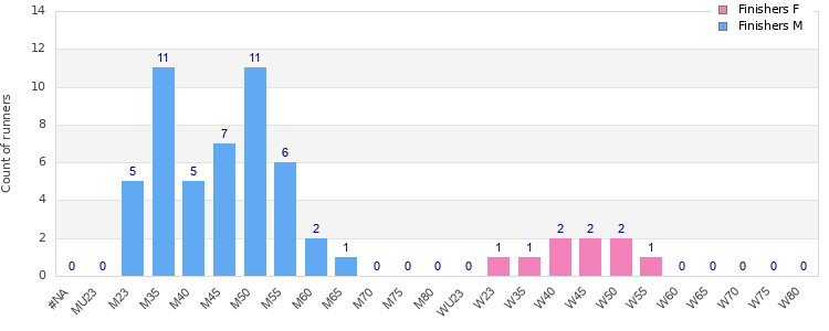 Age group distribution
