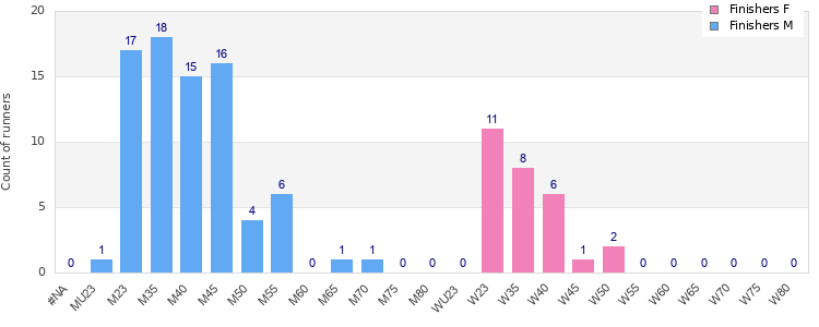 Age group distribution
