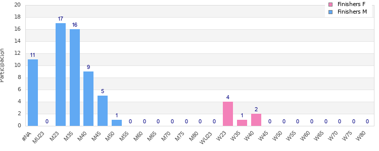 Age group distribution