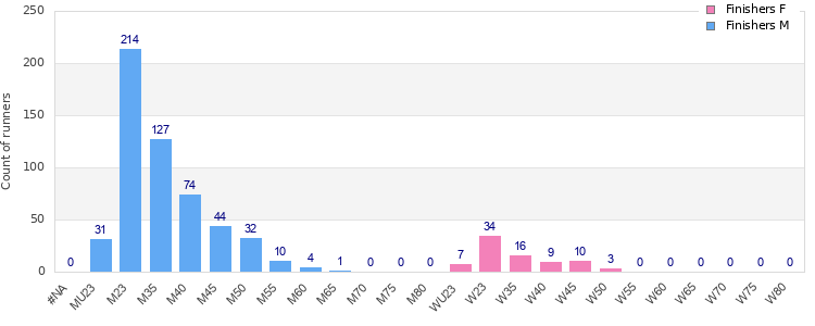 Age group distribution