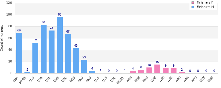 Age group distribution