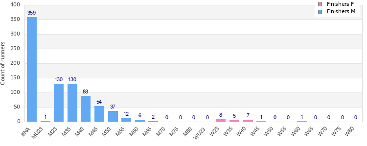 Age group distribution