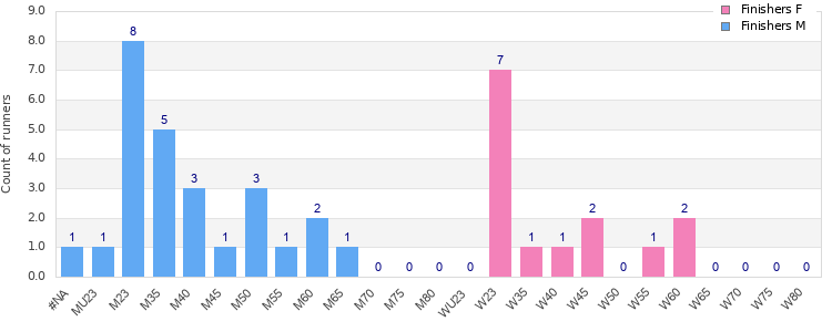 Age group distribution