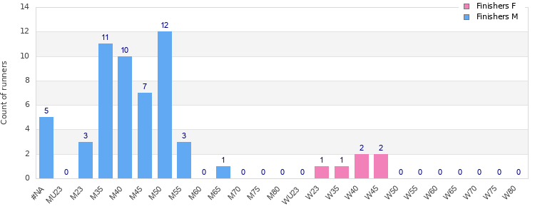 Age group distribution