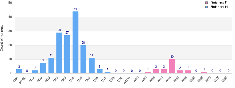 Age group distribution