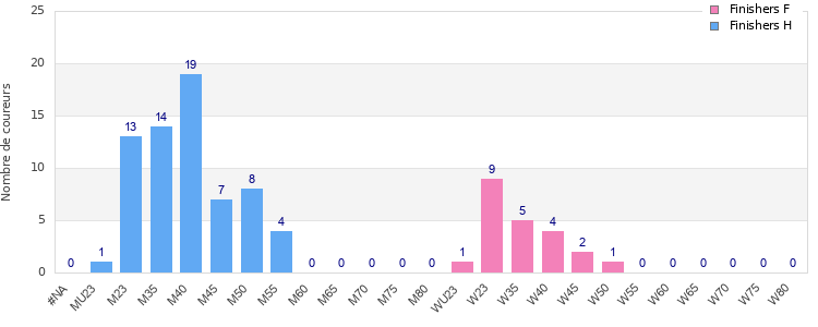 Age group distribution